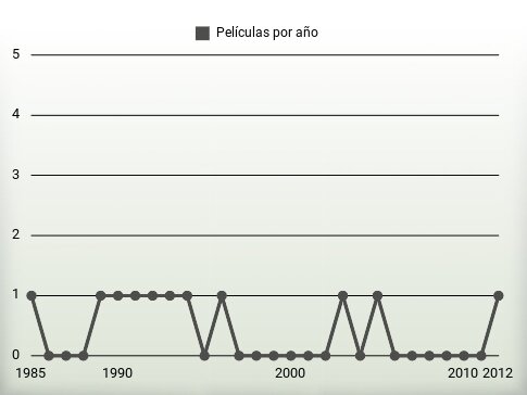 Películas por año