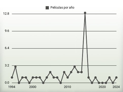 Películas por año