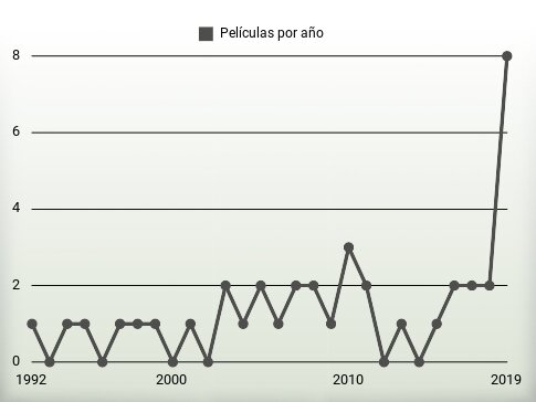 Películas por año