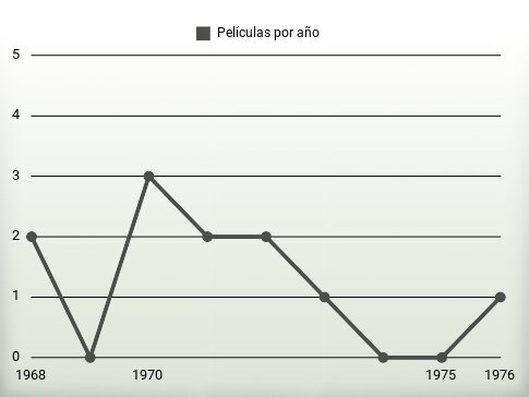 Películas por año