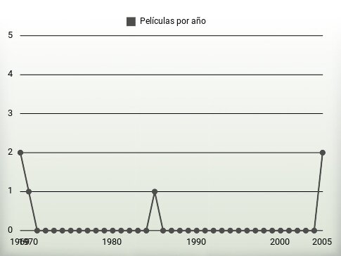 Películas por año