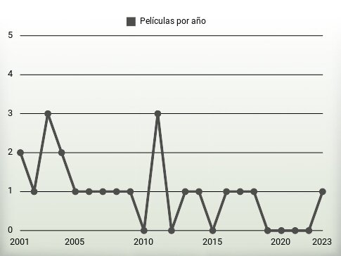 Películas por año