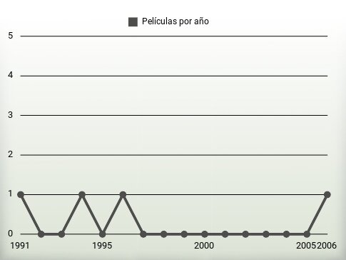 Películas por año