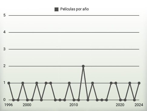 Películas por año