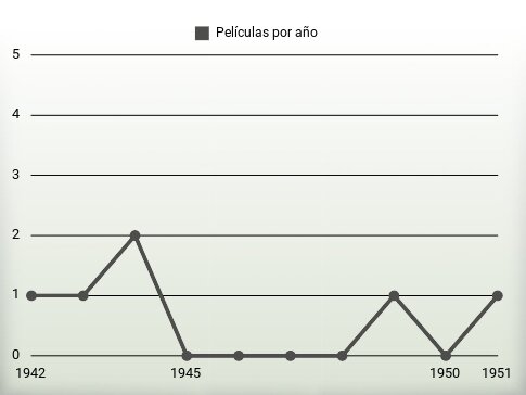 Películas por año