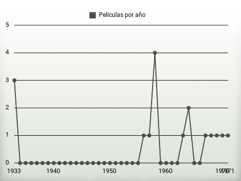 Películas por año