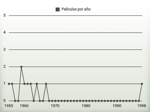 Películas por año