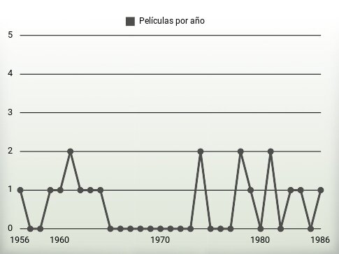 Películas por año