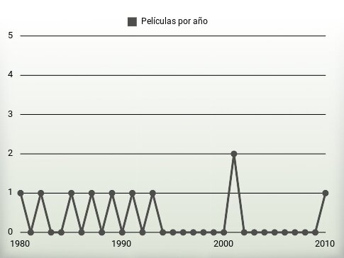 Películas por año