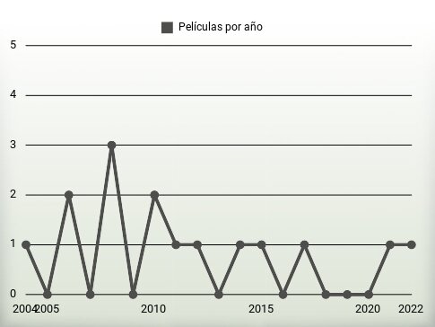 Películas por año