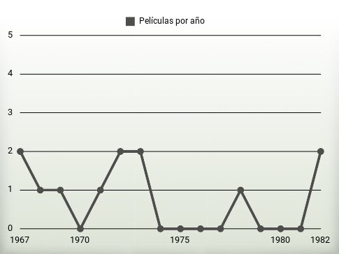 Películas por año