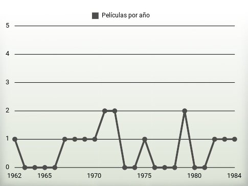 Películas por año