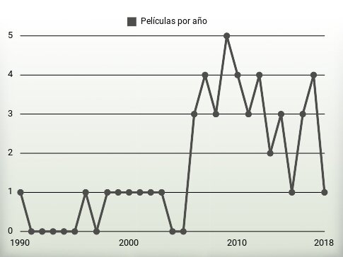 Películas por año