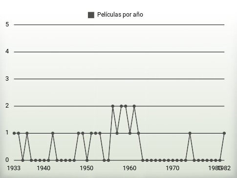 Películas por año