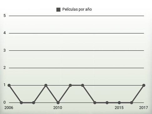 Películas por año