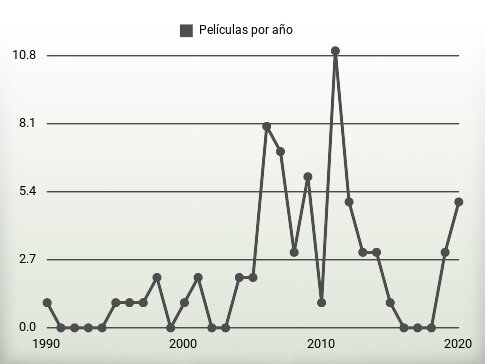 Películas por año