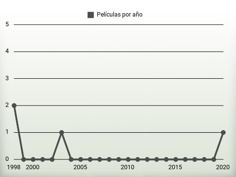 Películas por año