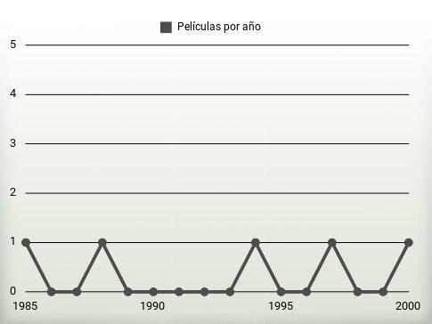 Películas por año