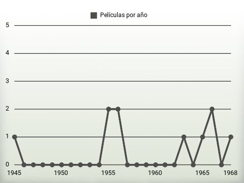 Películas por año