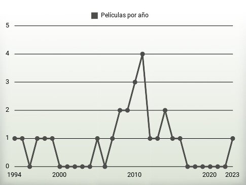 Películas por año