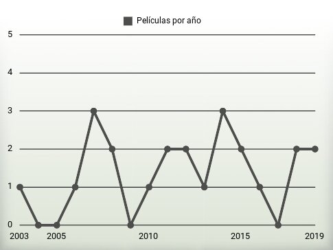 Películas por año