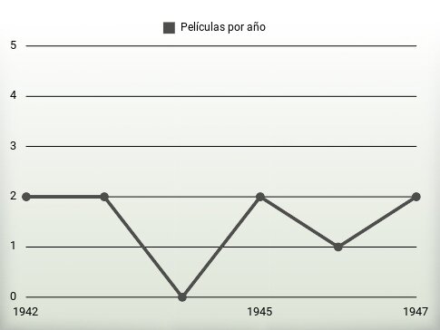 Películas por año