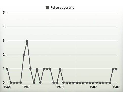 Películas por año