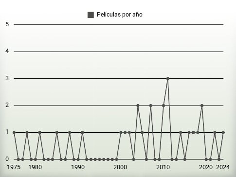 Películas por año