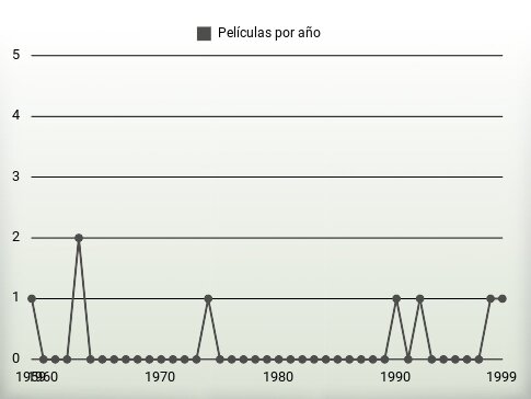 Películas por año