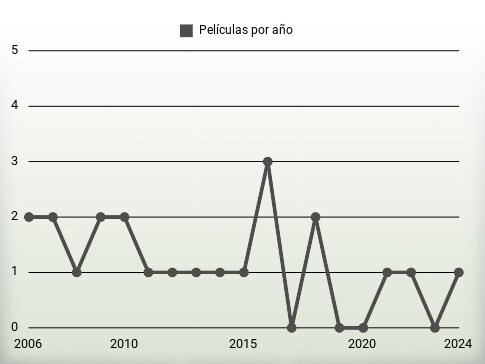 Películas por año