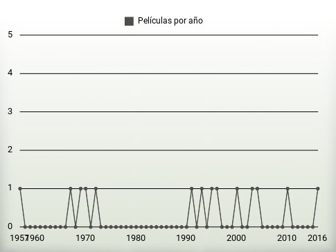 Películas por año