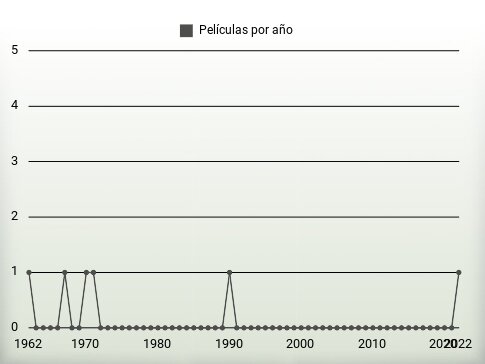 Películas por año