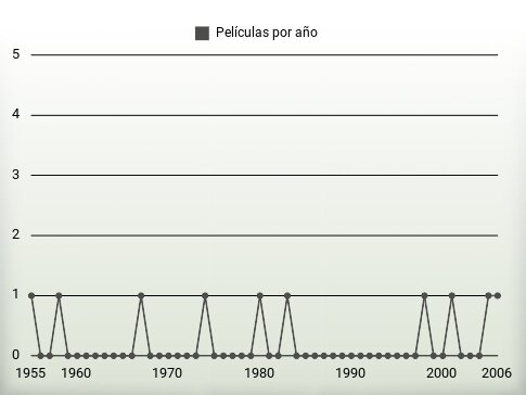 Películas por año