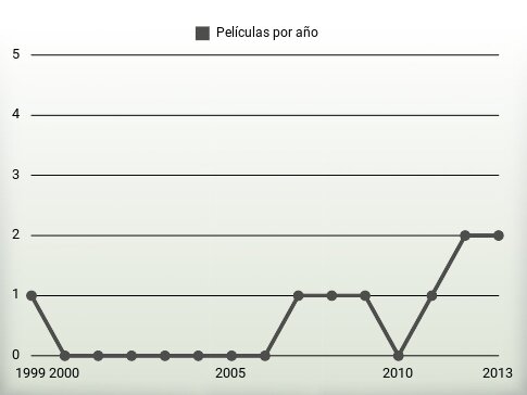 Películas por año