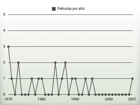 Películas por año