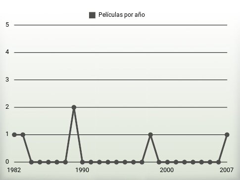 Películas por año