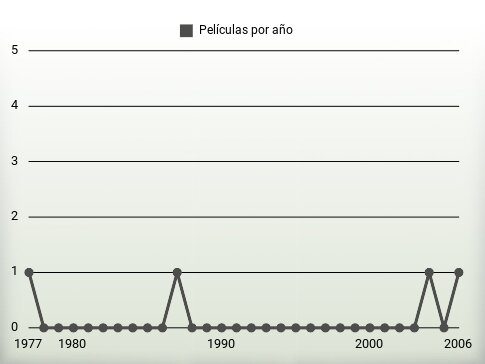 Películas por año