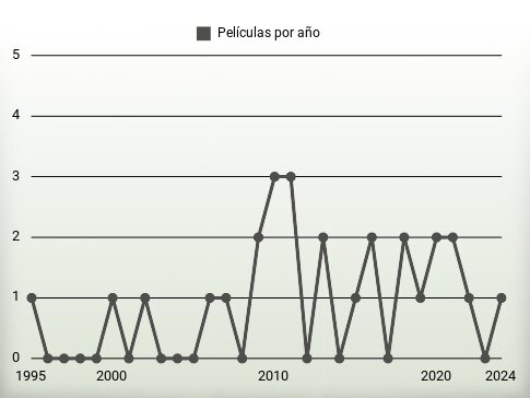 Películas por año