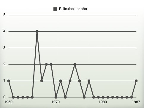 Películas por año