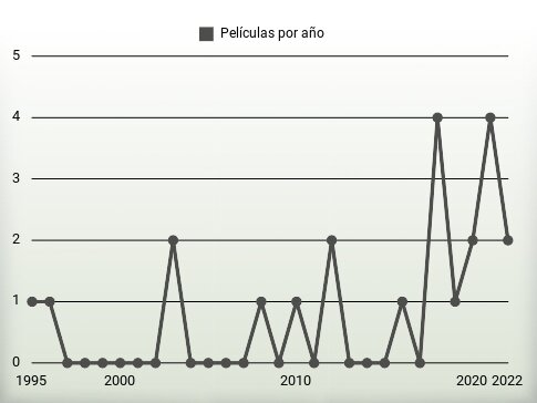 Películas por año