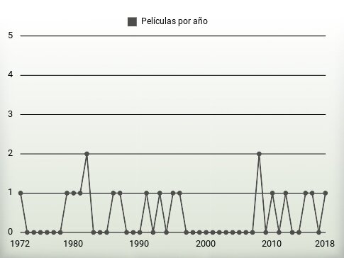 Películas por año