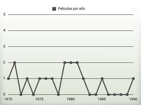 Películas por año