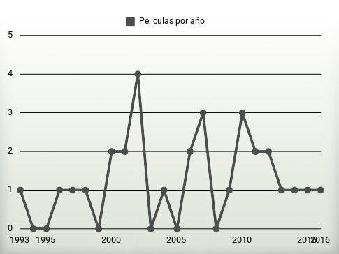 Películas por año