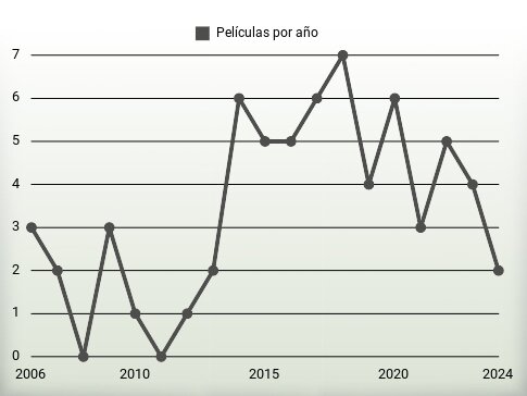 Películas por año