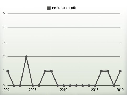 Películas por año