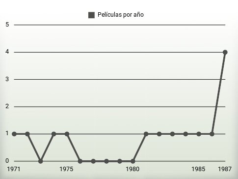 Películas por año