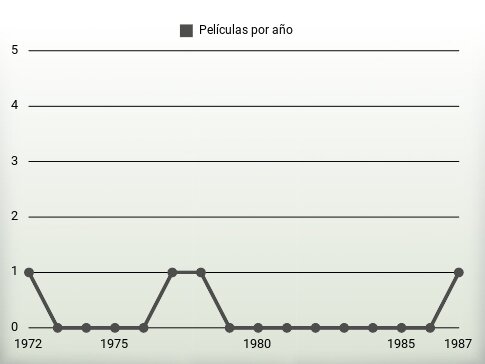 Películas por año