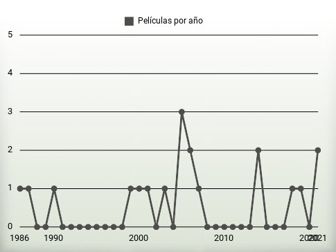 Películas por año