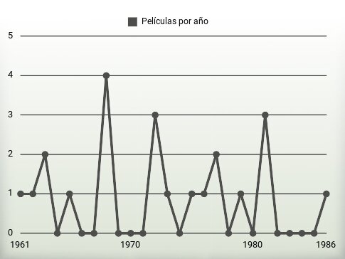 Películas por año