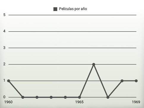 Películas por año